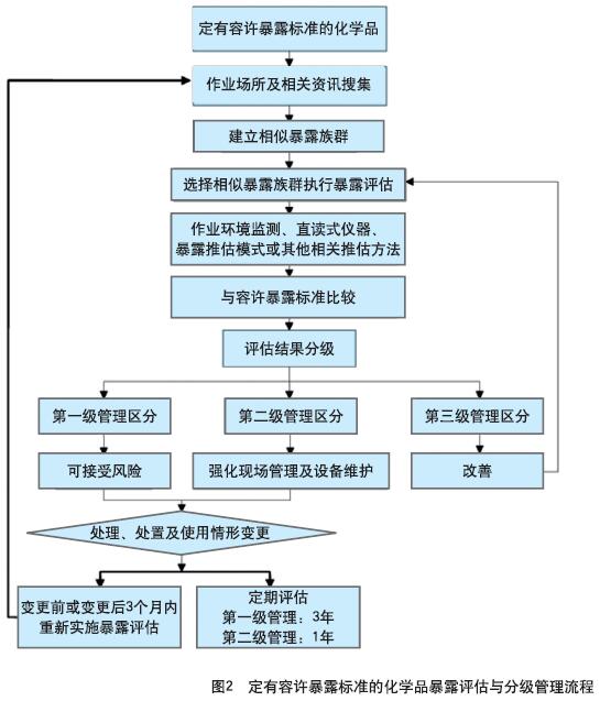 台湾化学品暴露  评估技术与制度