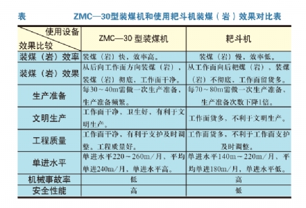 ZMC—30型全液压侧卸式装煤机的使用