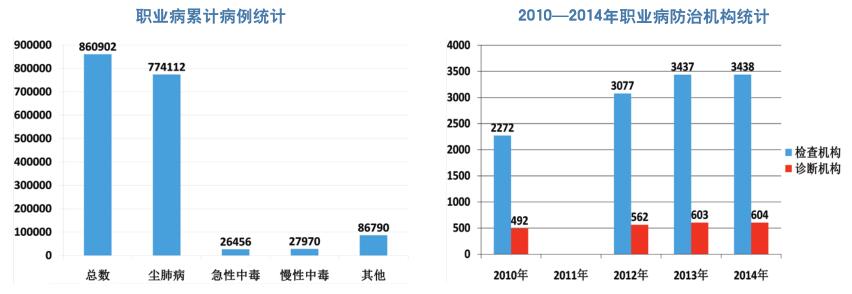 图解我国2010—2014年职业病报告